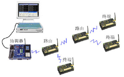 THEZGB-1型 ZigBee无线网络通信实验系统
